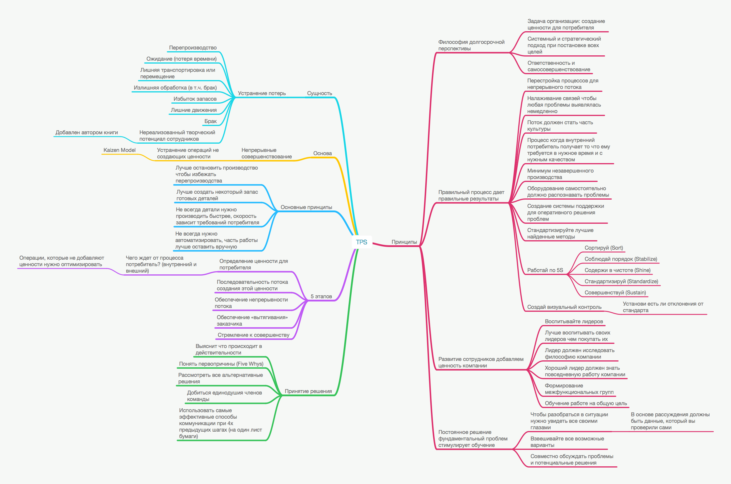 Toyota Production System Mind Map